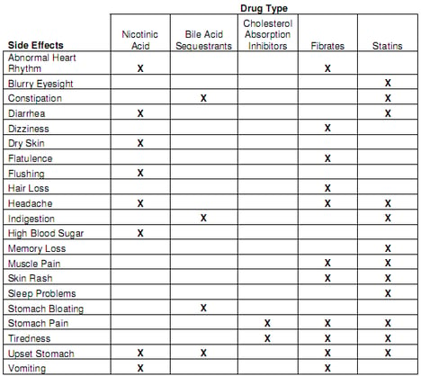 Statin side effects are listed on the far right hand column