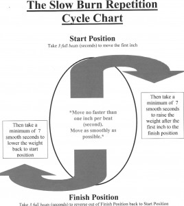 The Slow Burn Repetition Cycle